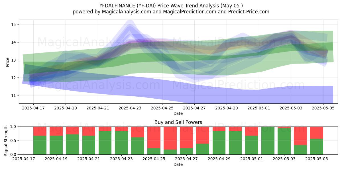  YFDAI.FINANCE (YF-DAI) Support and Resistance area (05 May) 