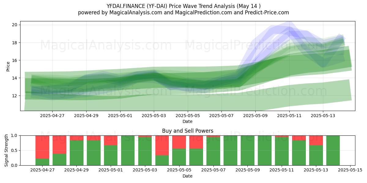  YFDAI.FINANCE (YF-DAI) Support and Resistance area (14 May) 