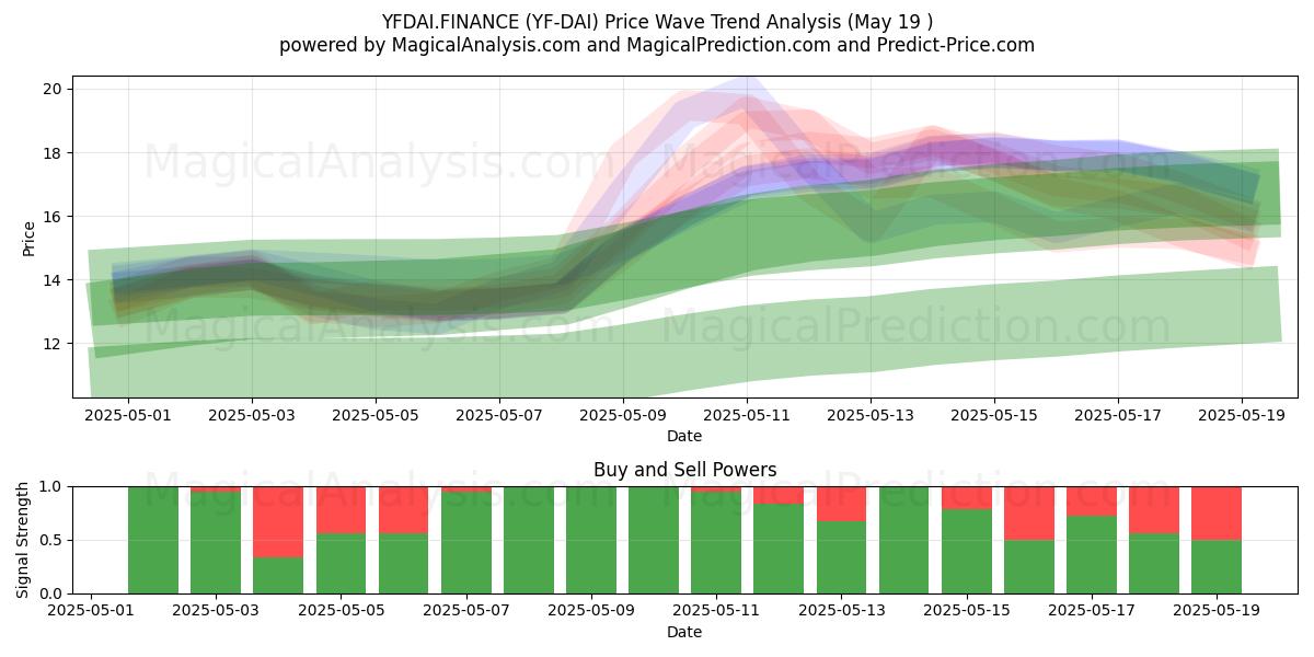  YFDAI.FINANCE (YF-DAI) Support and Resistance area (19 May) 