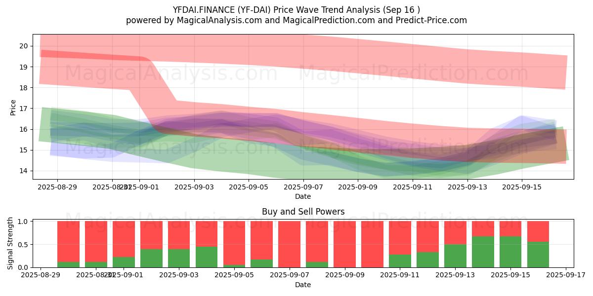  YFDAI.FINANCE (YF-DAI) Support and Resistance area (15 Sep) 