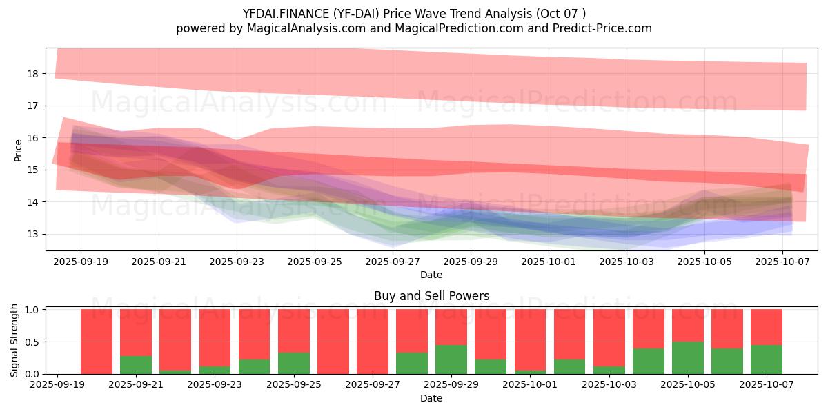  YFDAI.FINANCE (YF-DAI) Support and Resistance area (06 Oct) 