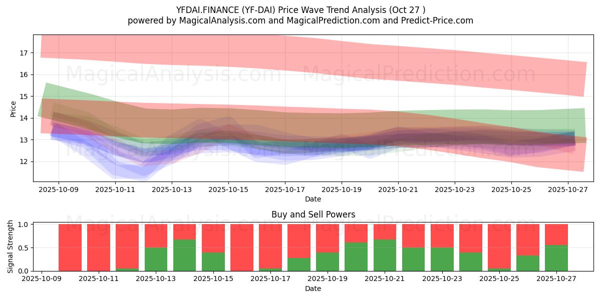 YFDAI.FINANCE (YF-DAI) Support and Resistance area (26 Oct)   YFDAI.FINANCE (YF-DAI) Support and Resistance area (26 Oct)