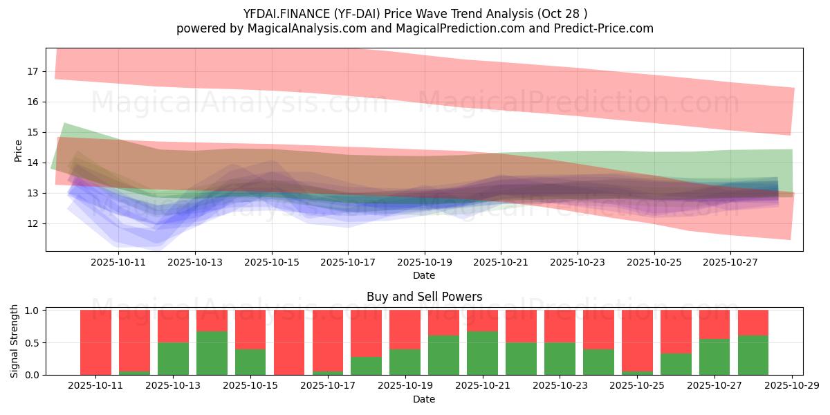 YFDAI.FINANCE (YF-DAI) Support and Resistance area (27 Oct)   YFDAI.FINANCE (YF-DAI) Support and Resistance area (27 Oct)