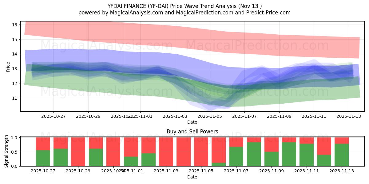  YFDAI.FINANCE (YF-DAI) Support and Resistance area (12 Nov) 