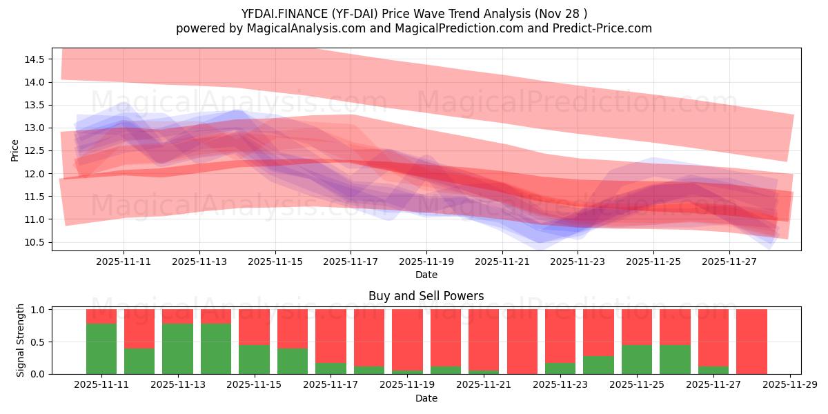  YFDAI.FINANCE (YF-DAI) Support and Resistance area (27 Nov) 