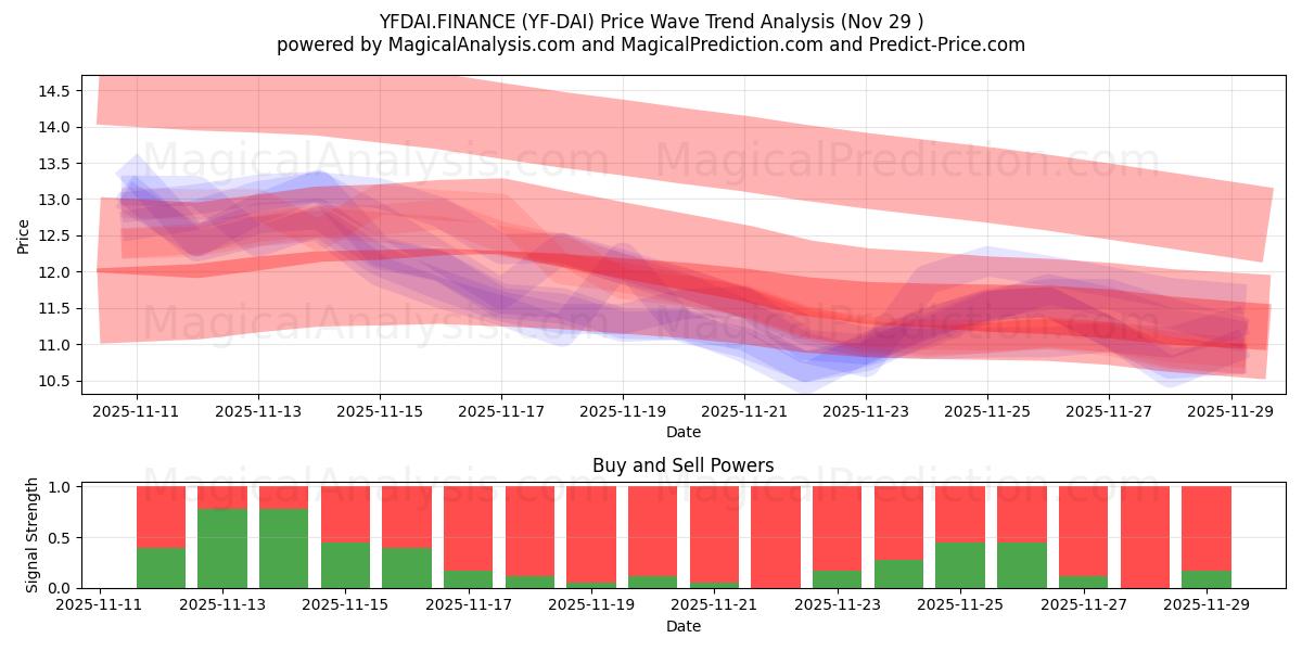  YFDAI.FINANCE (YF-DAI) Support and Resistance area (28 Nov) 