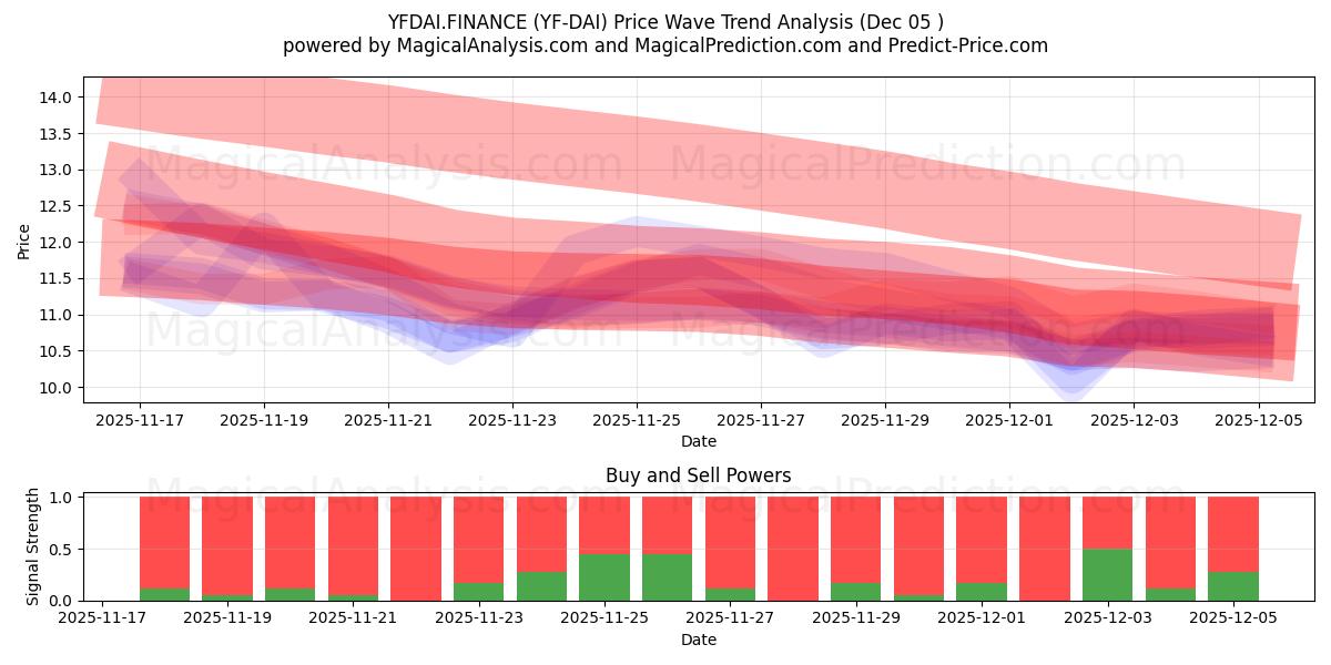  YFDAI.वित्त (YF-DAI) Support and Resistance area (04 Dec) 