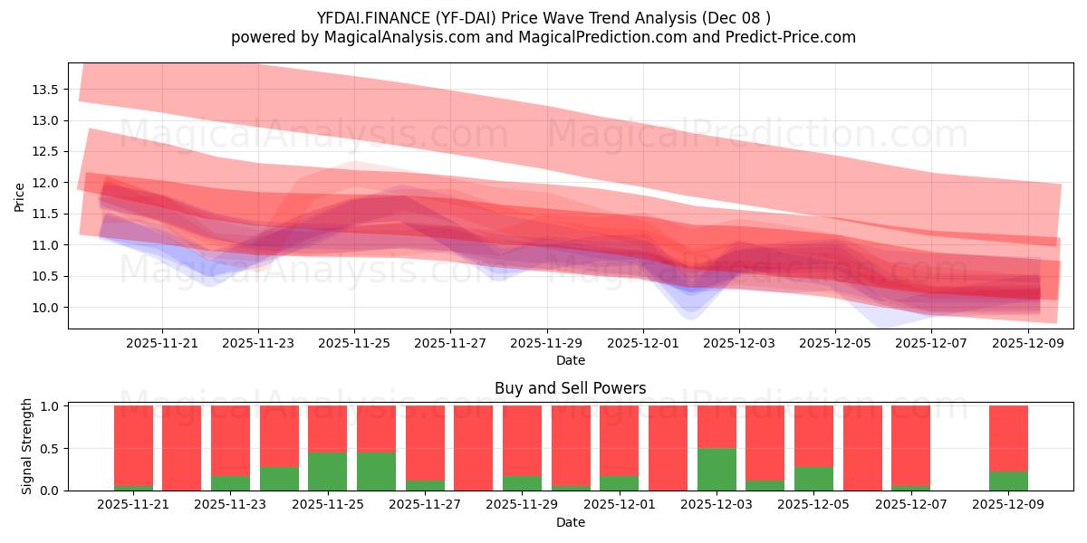  YFDAI.FINANCE (YF-DAI) Support and Resistance area (06 Dec) 