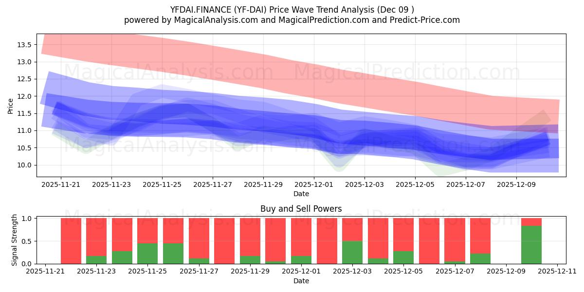  YFDAI.FINANCE (YF-DAI) Support and Resistance area (08 Dec) 