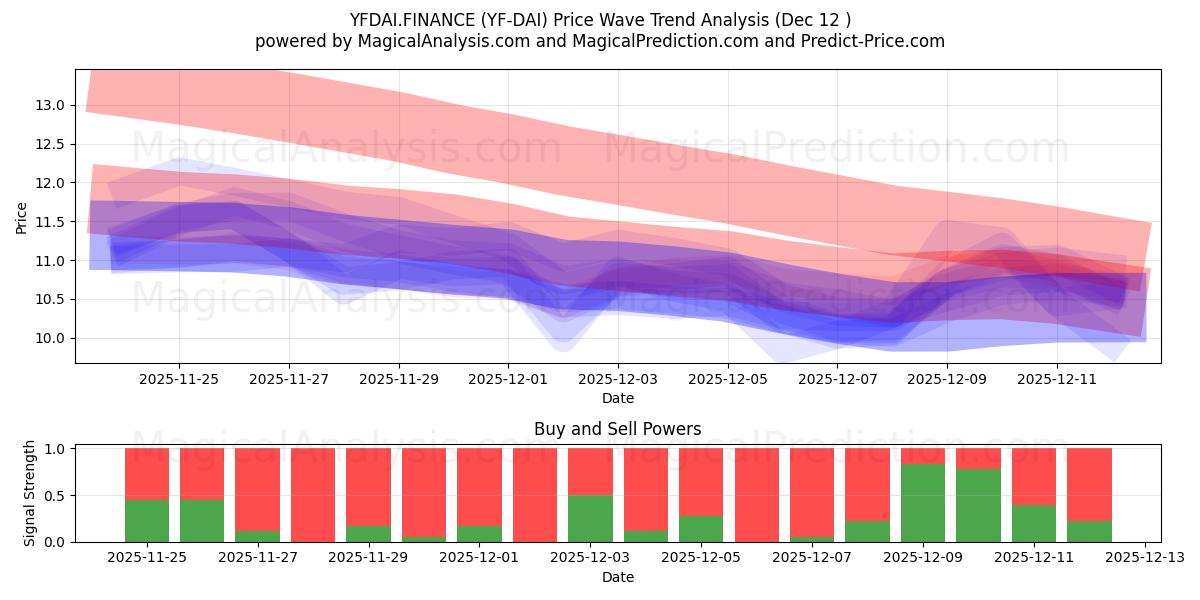  YFDAI.FINANCE (YF-DAI) Support and Resistance area (09 Dec) 