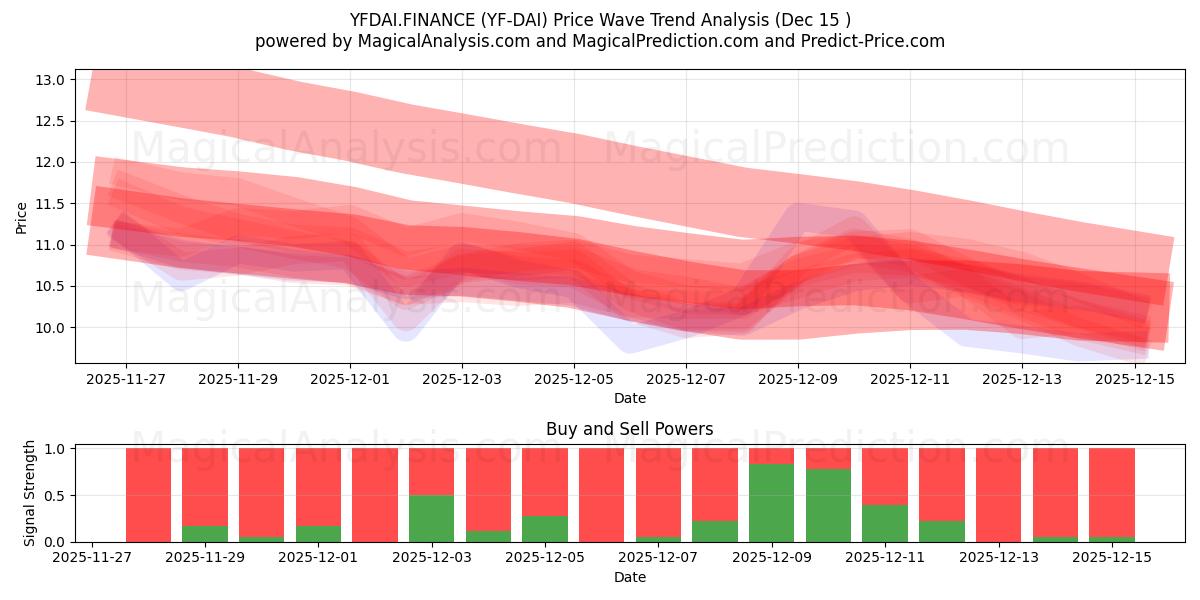  YFDAI.FINANCE (YF-DAI) Support and Resistance area (13 Dec) 