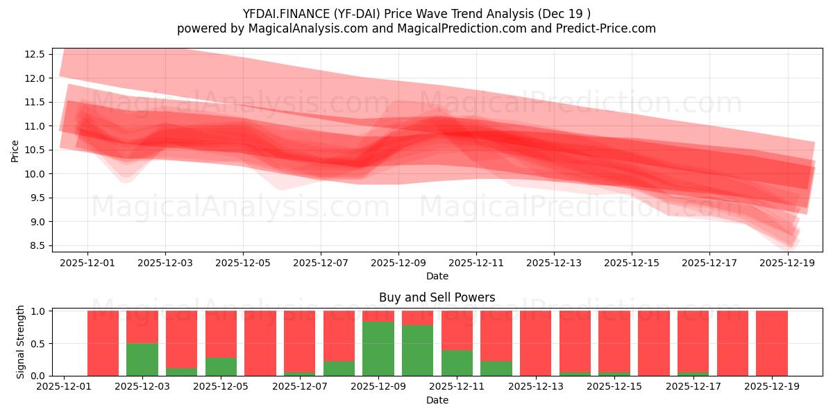  YFDAI.FINANCE (YF-DAI) Support and Resistance area (18 Dec) 
