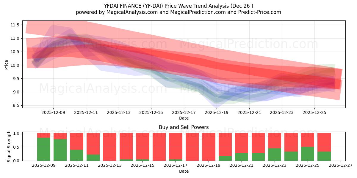  YFDAI财经 (YF-DAI) Support and Resistance area (25 Dec) 