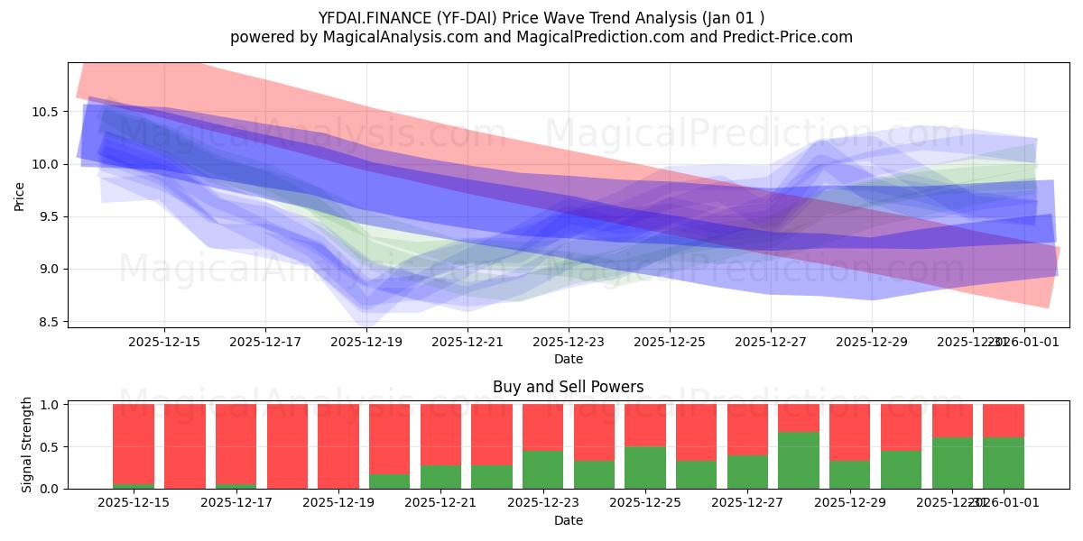  YFDAI.FINANCE (YF-DAI) Support and Resistance area (31 Dec) 