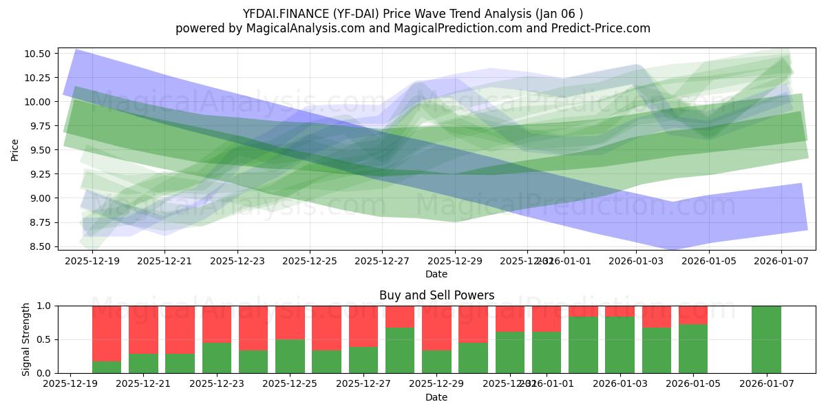  YFDAI.FINANCE (YF-DAI) Support and Resistance area (01 Jan) 