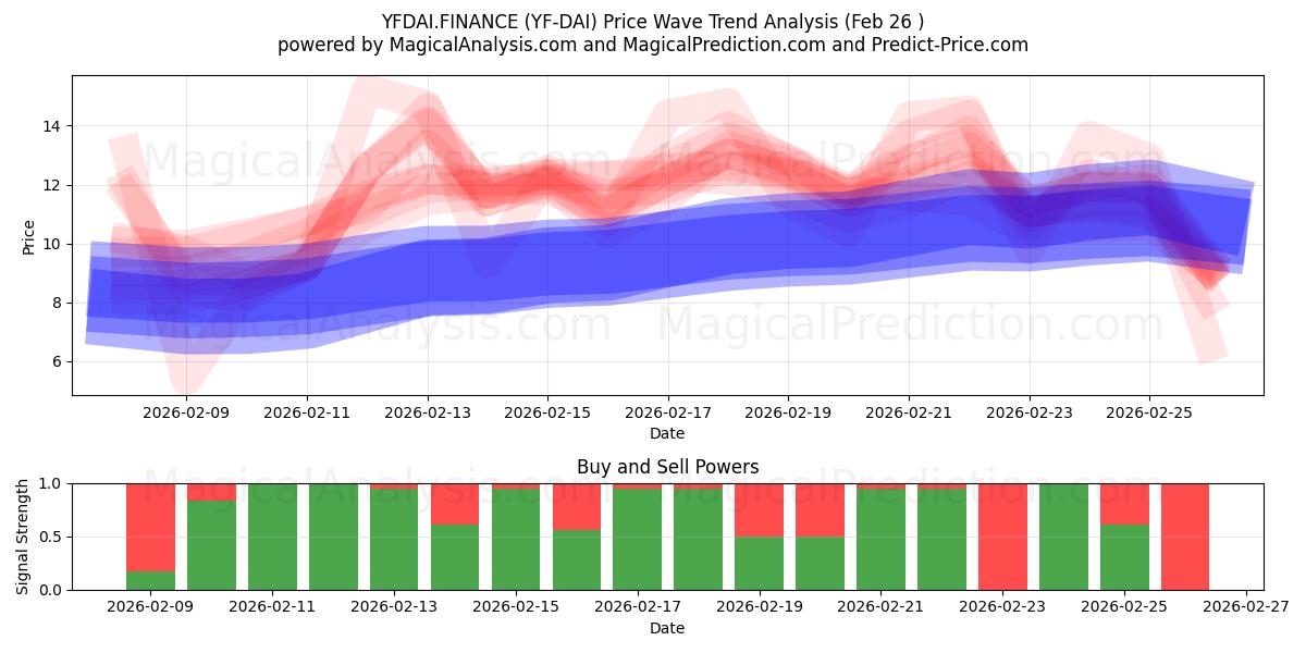  YFDA.ファイナンス (YF-DAI) Support and Resistance area (25 Feb) 