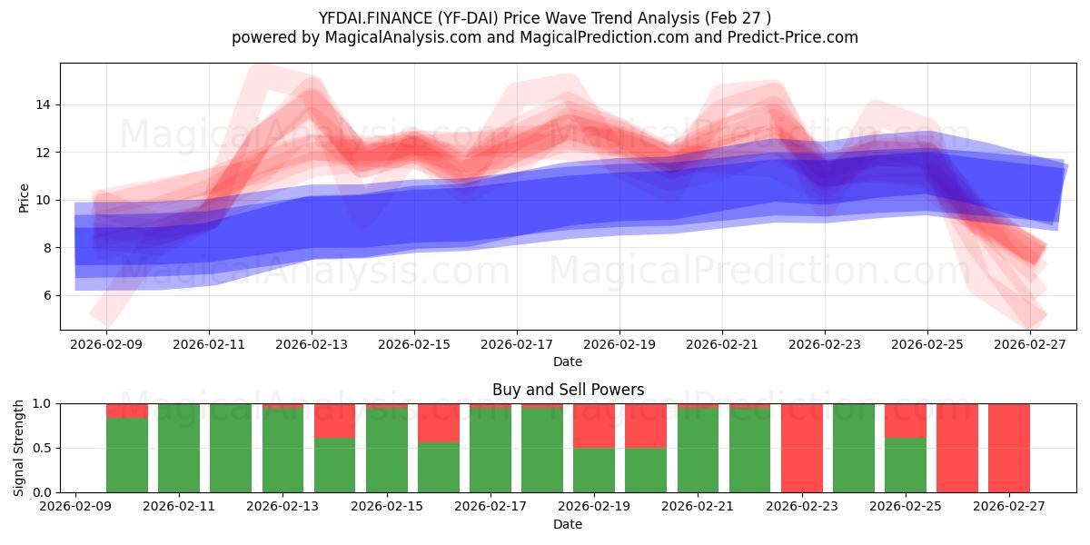  YFDAI.FINANCE (YF-DAI) Support and Resistance area (26 Feb) 