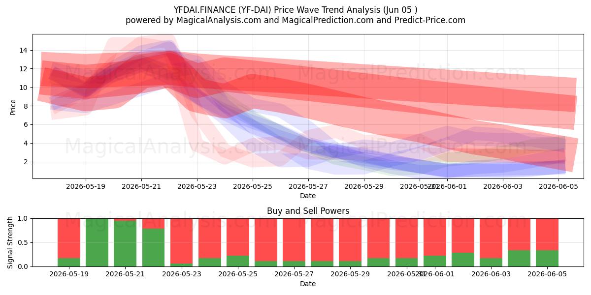  YFDAI.FINANCE (YF-DAI) Support and Resistance area (04 Jun) 