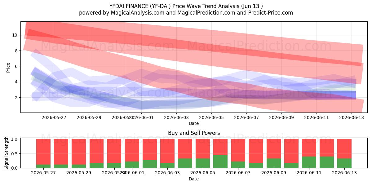  YFDAI.ФИНАНС (YF-DAI) Support and Resistance area (09 Jun) 