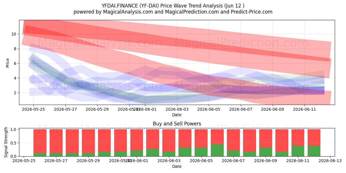  YFDAI.FINANCE (YF-DAI) Support and Resistance area (11 Jun) 