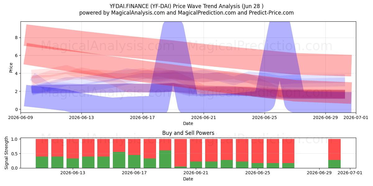  YFDAI.FİNANS (YF-DAI) Support and Resistance area (27 Jun) 
