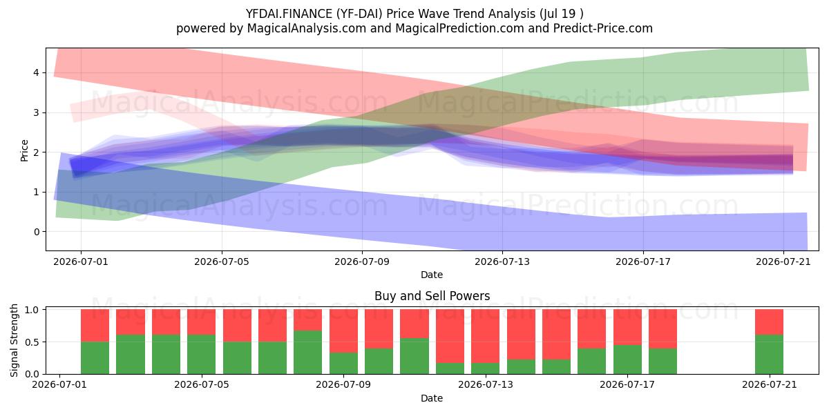  YFDAI.FINANCE (YF-DAI) Support and Resistance area (18 Jul) 