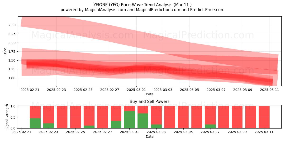  YFIONE (YFO) Support and Resistance area (13 Mar) 