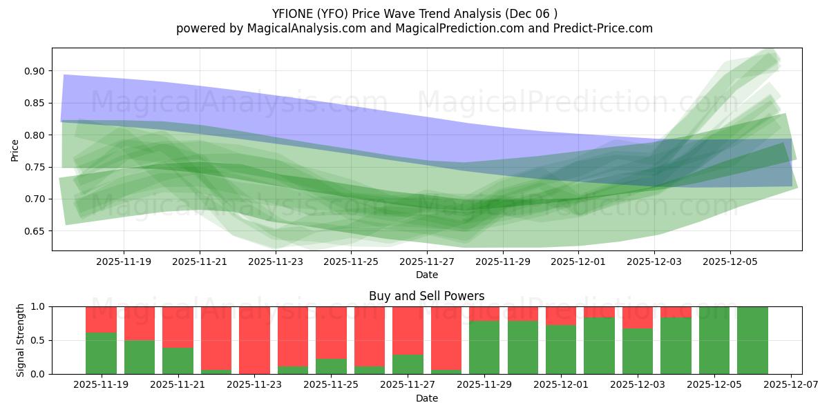  YFIONE (YFO) Support and Resistance area (05 Dec) 