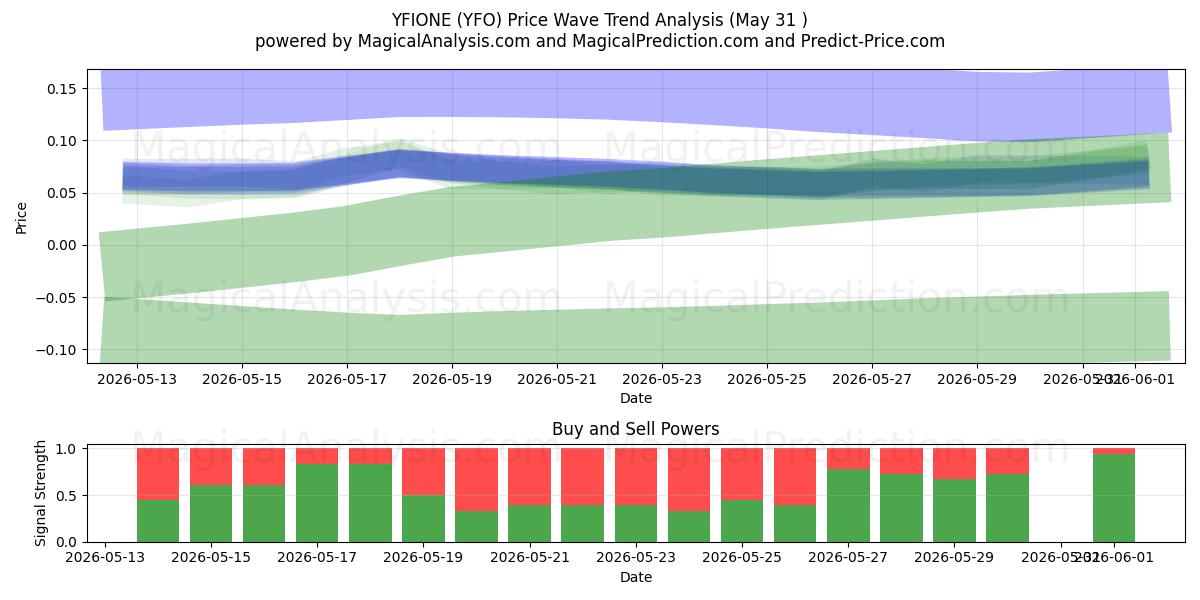  YFIONE (YFO) Support and Resistance area (30 May) 