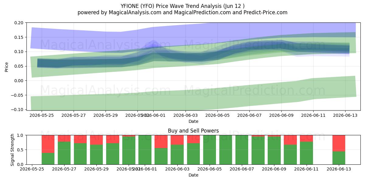  YFIONE (YFO) Support and Resistance area (11 Jun) 