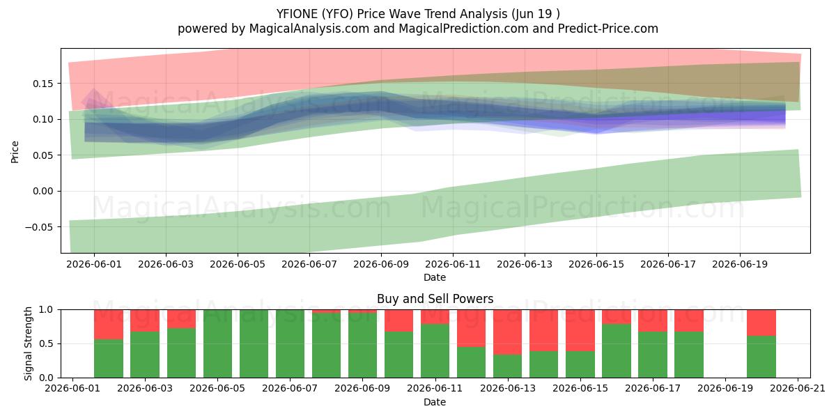  YFIONE (YFO) Support and Resistance area (18 Jun) 
