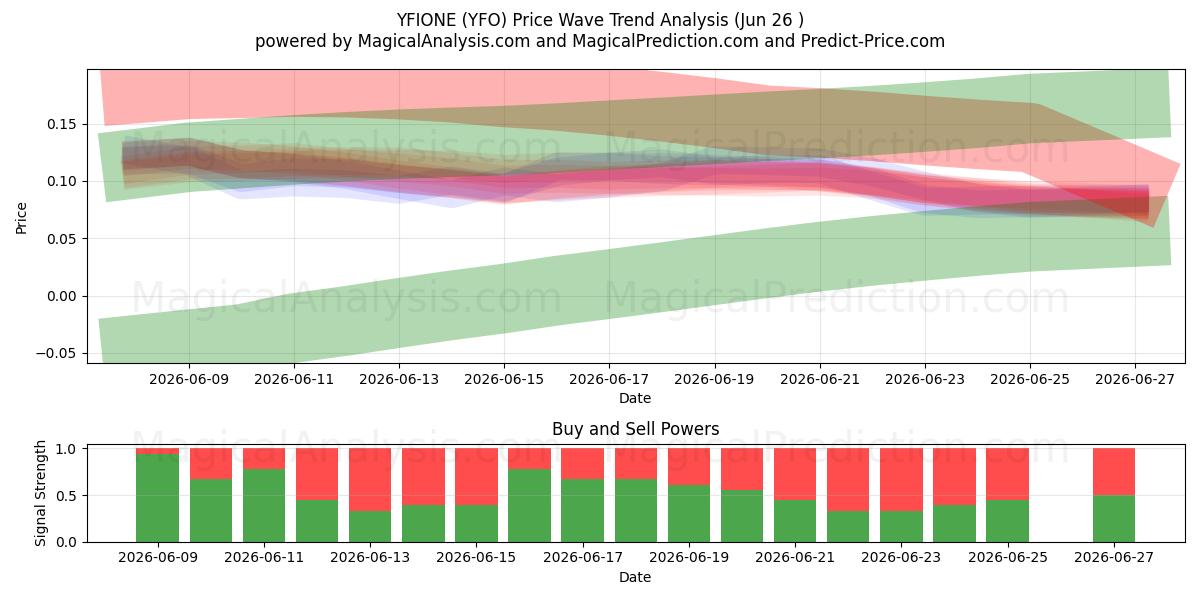  YFIONE (YFO) Support and Resistance area (25 Jun) 