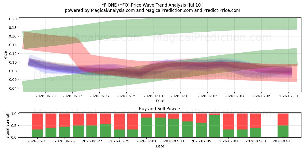  ИФИОНЕ (YFO) Support and Resistance area (09 Jul) 