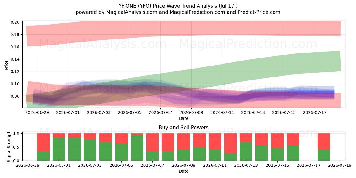  YFIONE (YFO) Support and Resistance area (16 Jul) 