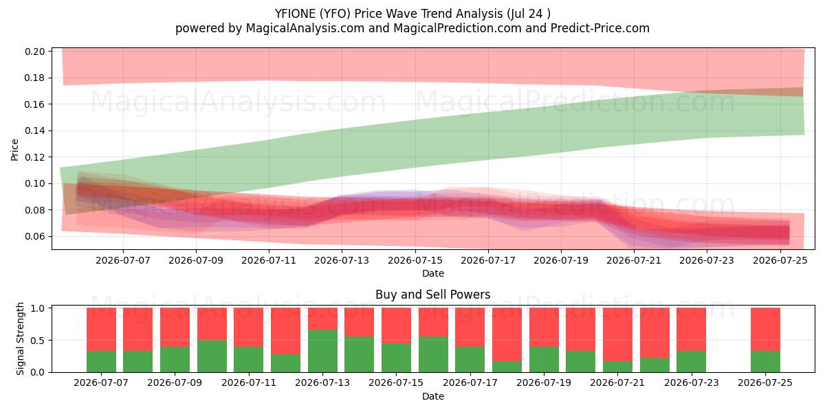  YFIONE (YFO) Support and Resistance area (23 Jul) 