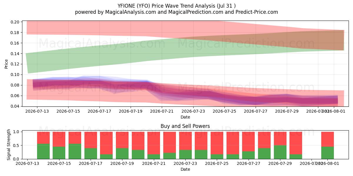  YFIONE (YFO) Support and Resistance area (30 Jul) 