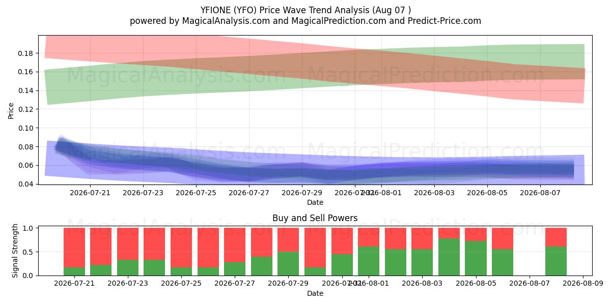  伊菲奥内 (YFO) Support and Resistance area (06 Aug) 