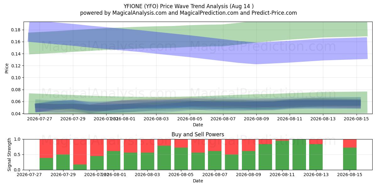  YFIONE (YFO) Support and Resistance area (13 Aug) 