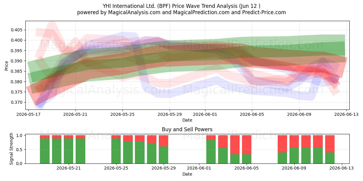  YHI International Ltd. (BPF) Support and Resistance area (28 May) 