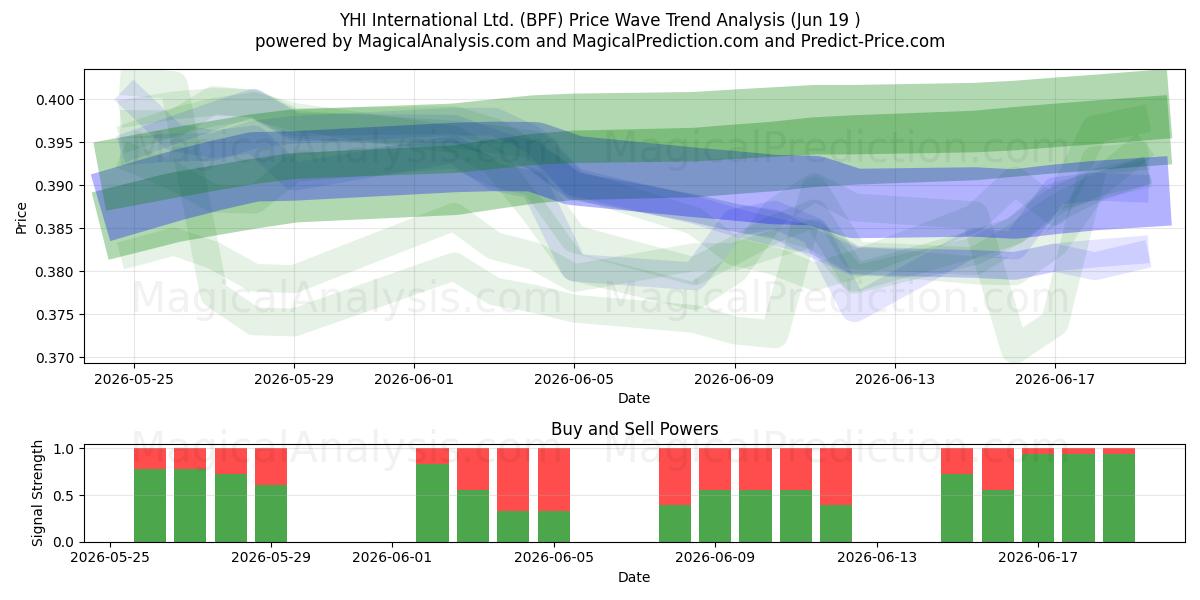  YHI International Ltd. (BPF) Support and Resistance area (11 Jun) 