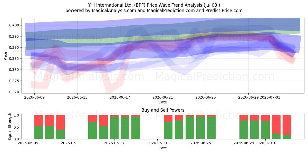  YHI International Ltd. (BPF) Support and Resistance area (02 Jul) 