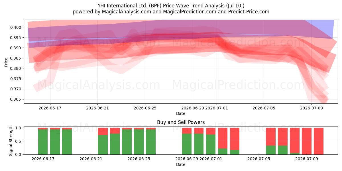  YHI International Ltd. (BPF) Support and Resistance area (09 Jul) 