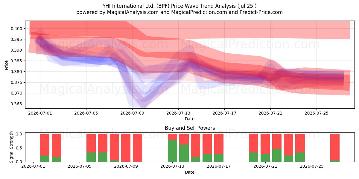 YHI International Ltd. (BPF) Support and Resistance area (24 Jul) 