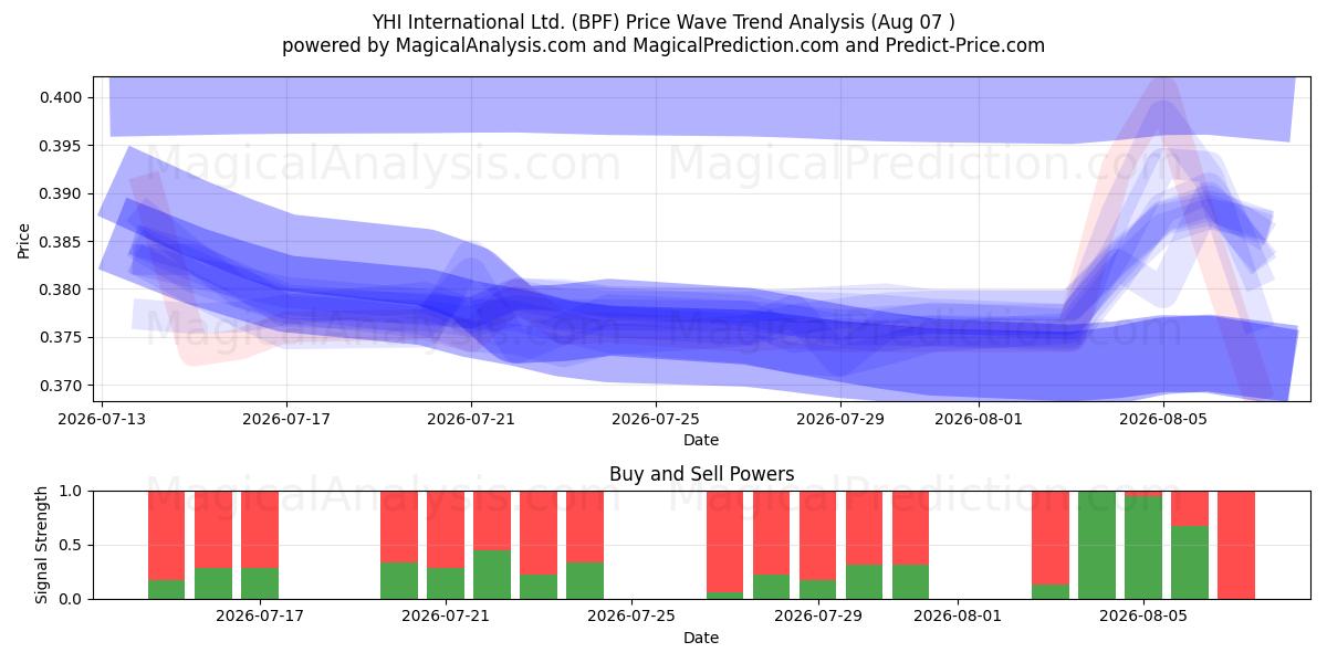  YHI International Ltd. (BPF) Support and Resistance area (06 Aug) 