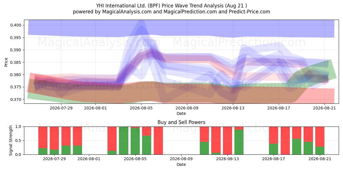  YHI International Ltd. (BPF) Support and Resistance area (20 Aug) 