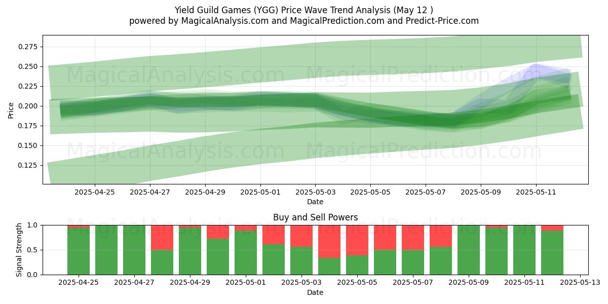  Yield Guild Games (YGG) Support and Resistance area (12 May) 