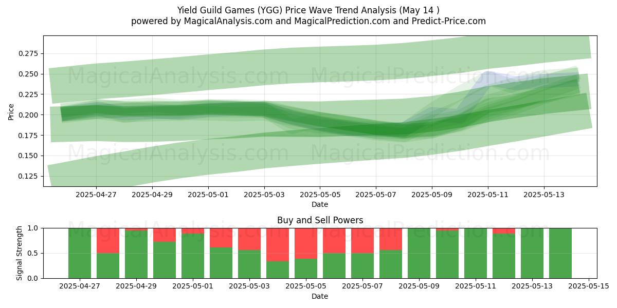  यील्ड गिल्ड गेम्स (YGG) Support and Resistance area (14 May) 