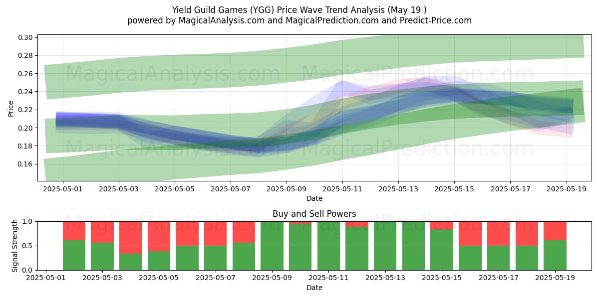  Yield Guild Games (YGG) Support and Resistance area (19 May) 