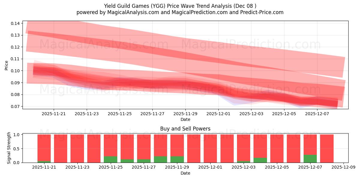  Yield Guild Games (YGG) Support and Resistance area (06 Aug) 