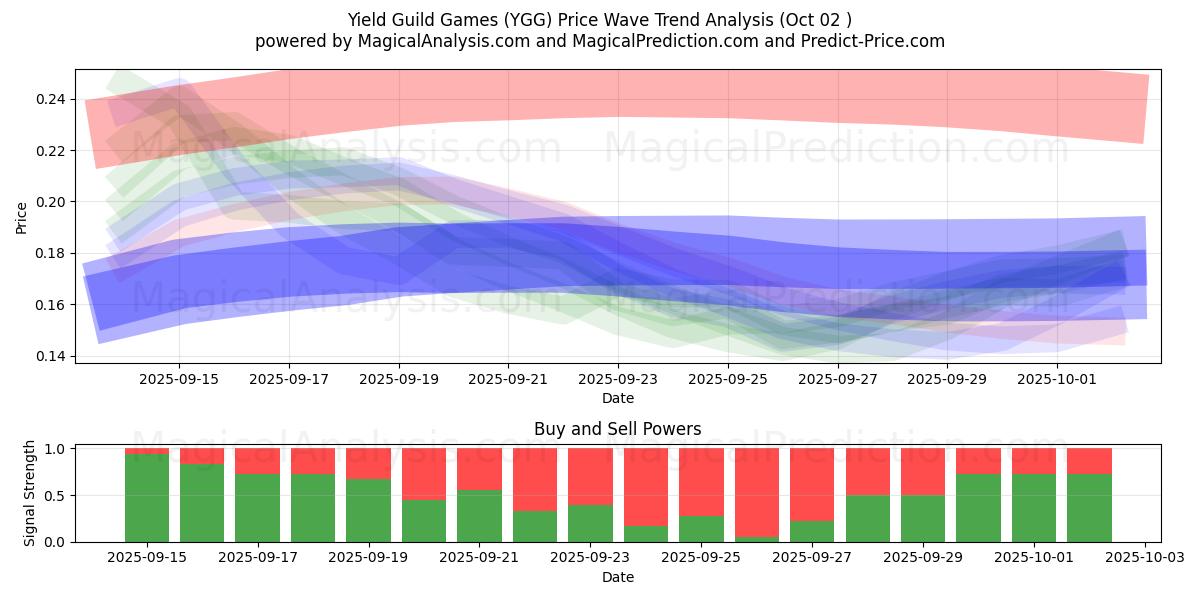  Yield Guild Games (YGG) Support and Resistance area (01 Oct) 